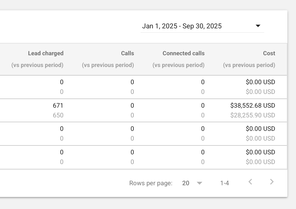 Google Local Services Ads, January 1–September 30, 2025: 671 charged leads and $38,552.68 spend in one active market.