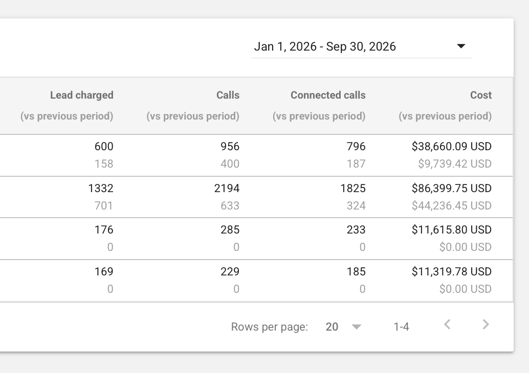 Google Local Services Ads, January 1–September 30, 2026: 600, 1,332, 176 and 169 charged leads across four markets, totaling 2,277.
